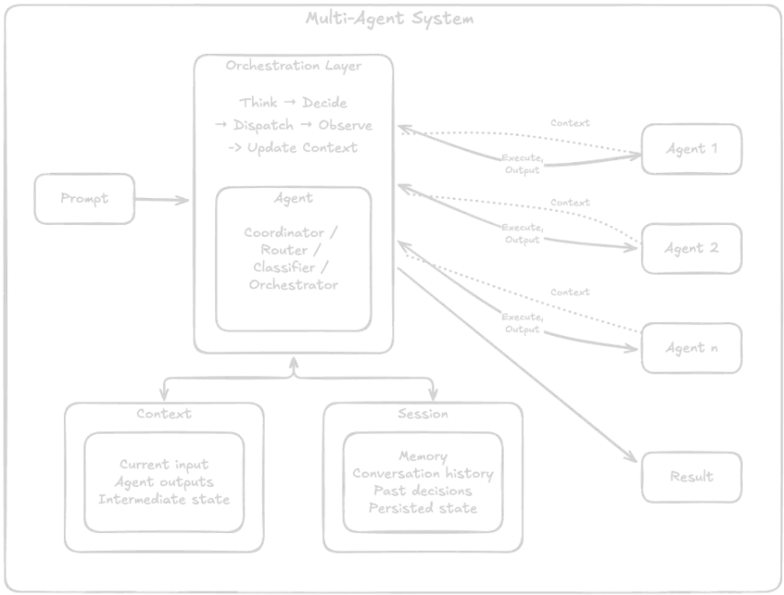 Multi-Agent System