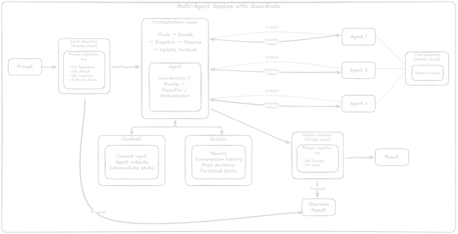 Multi-Agent System with Guardrails
