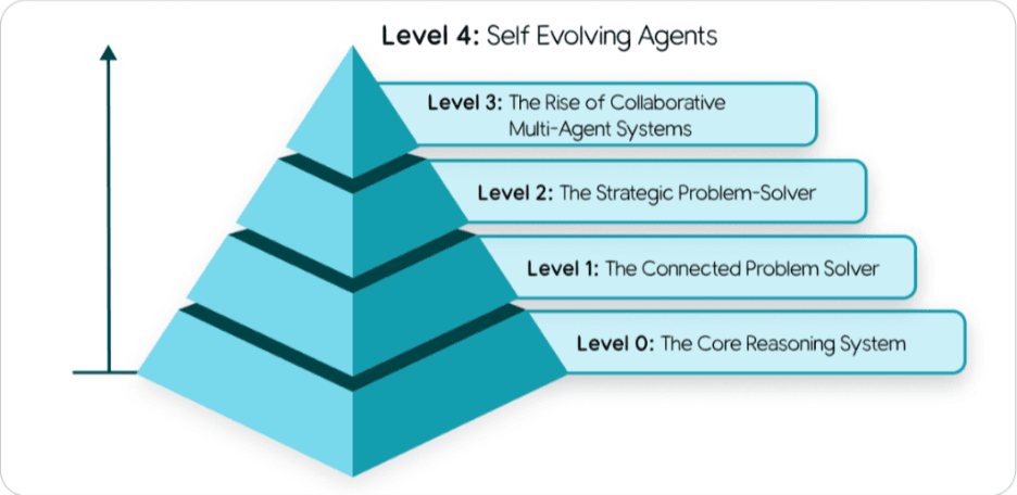 Levels of Agentic Systems